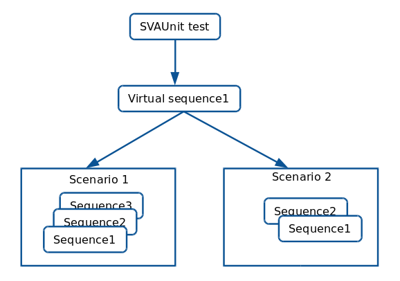 nested_sequences