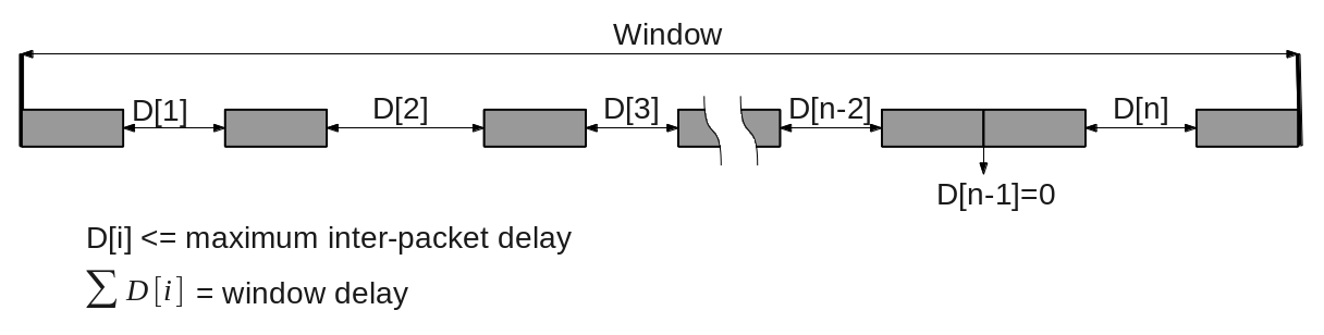 Packets with delay between them