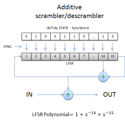 Example of an Additive Scrambler or Descrambler
