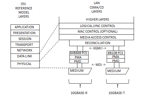 OSI reference model layers - Physical layer