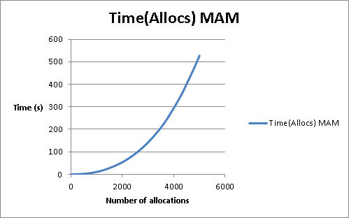 MAM performance graph