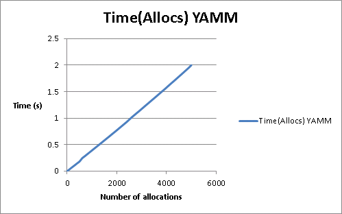 YAMM performance graph